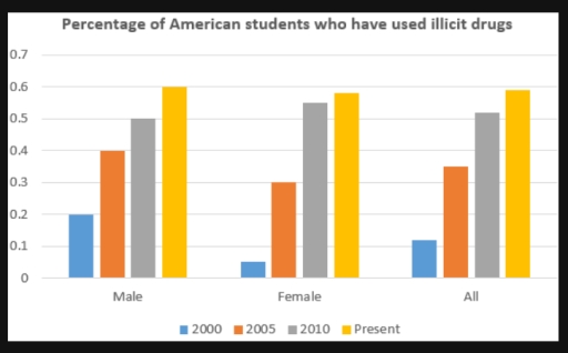 Image for topic: Bar chart shows the percentage of American students who have used illicit drugs