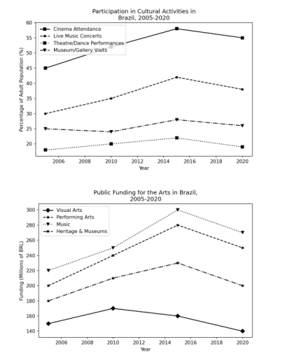 Image for topic: The graphs below show public funding for the arts and attendance at cultural venues in Canada between 2000 and 2020. Summarise the information by selecting and reporting the main features, and make comparisons where relevant.