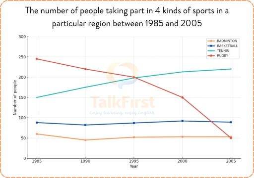 Band 6: The graph shows the number of people taking part in 4 kinds of ...