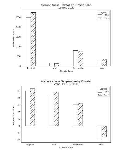Image for topic: The charts below show the average annual rainfall and temperature in four different climate zones for the years 1990 and 2020. Summarise the information by selecting and reporting the main features, and make comparisons where relevant.