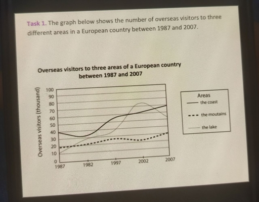 Image for topic: Number of tourists to the different ares one European country