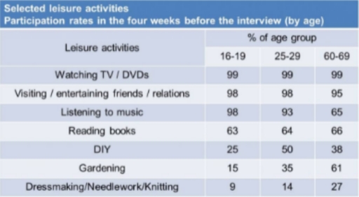 Image for topic: The table illustrate proportion of people participating in leisure activities by three selected age groups.