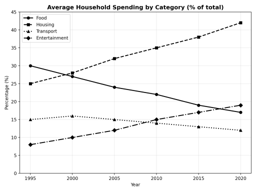 Image for topic: The graph below shows the average proportion of household spending on four categories - food, housing, transport, and entertainment - between 1995 and 2020.