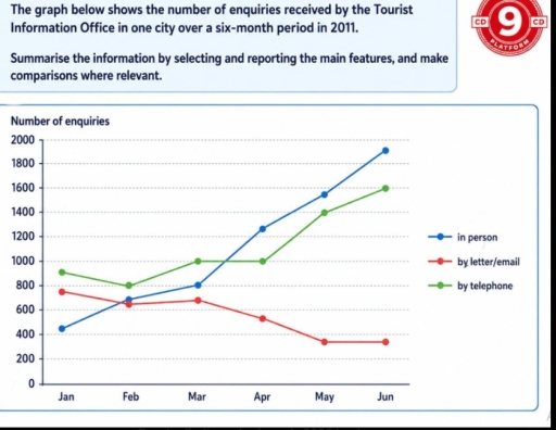 Image for topic: The graph below shows the number of inquiries received by the tourist information office in one city over a six-month period in 2011. Summarise this information by selecting and reporting the main features and make comparisons where relevant.
