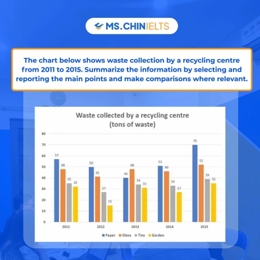 Image for topic: The chart below illustrates the amount of waste collected by a recycling centre between 2011 and 2015. Provide an overview of the information by identifying and describing the key details, and include comparisons where appropriate.