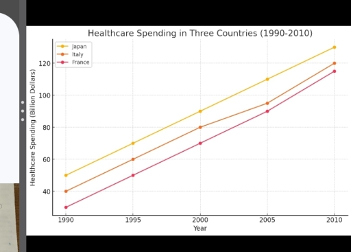 Image for topic: The chart below shows spending on health among three different countries between 1990 to 2010. Summarize the information by selecting and reporting the main features, and make comparisons where relevant. Write at least 150 words.