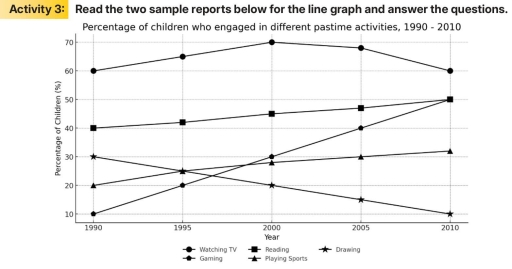 Image for topic: Percentage of children who engaged in different pastime activities, 1990- 2010