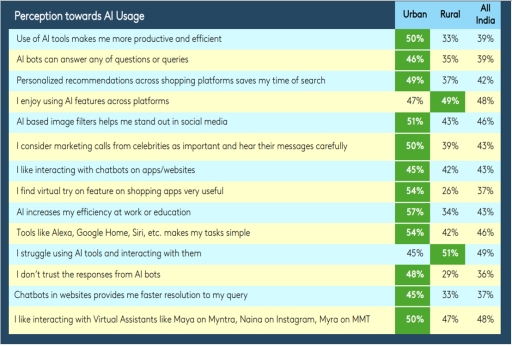 Image for topic: The table below provides information about the Indians' perception of AI usage in both urban and rural areas in 2024. Summarise the information by selecting and reporting the main features, and make comparisons where relevant.
