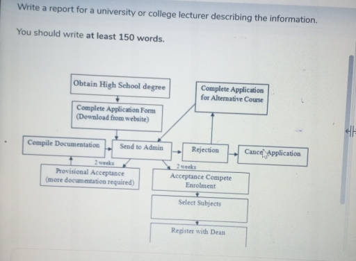 Image for topic: The diagram shows the procedure for university entry for high school graduates. Write a report for a university or college lecturer describing the information. You must write at least 150 words.