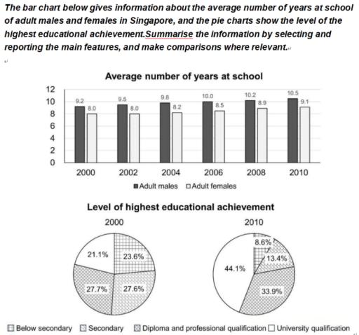 Image for topic: The bar chart illustrates the average years of education of male and female
