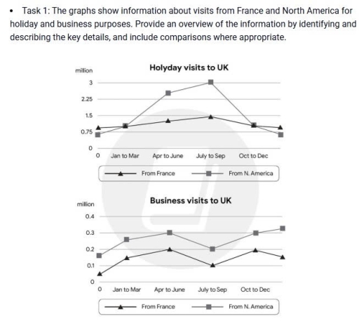 Image for topic: the graphs show information about visitors from France and North America for holiday and business purposes. Provide an overview of the information by indentifying and describing the key detail,a nd include comparisons where appropriate.