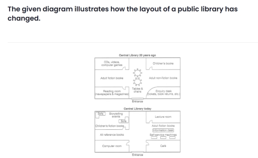 Image for topic: The given diagram illustrates how the layout of a public library has changed