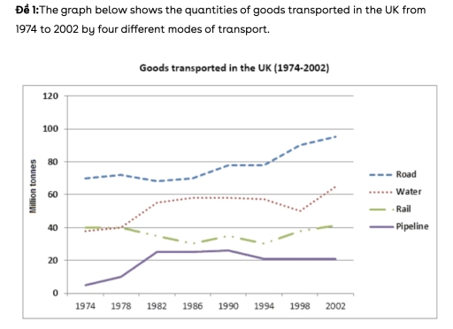 Image for topic: The graph bellow shows the quantitiws of goods transported in the UK from 1974 to 2002 by four different modes of transport