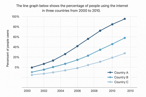 Image for topic: The chart below shows the percentage of people who used the Internet in three different countries between 2000 and 2020