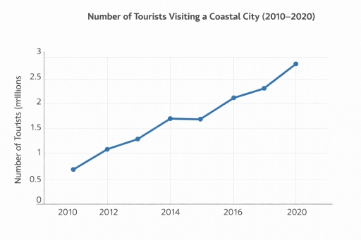 The line graph shows the number of tourists visiting a coastal city ...