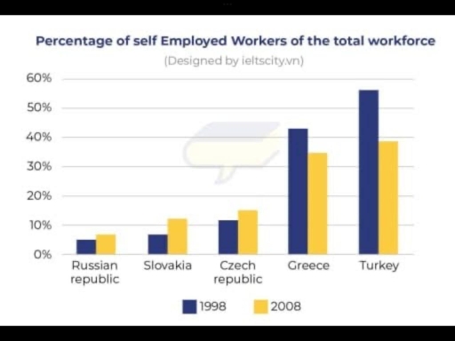 Image for topic: The table below demonstrates the percentage of self employed workers of the total workforce