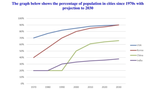 the graph below shows the percentage of population in cities since ...