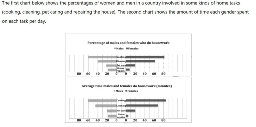 Image for topic: The first chart below shows the percentages of women and men in a country involved in some kinds of home tasks (cooking, cleaning, pet caring and repairing the house). The second chart shows the amount of time each gender spent on each task per day.