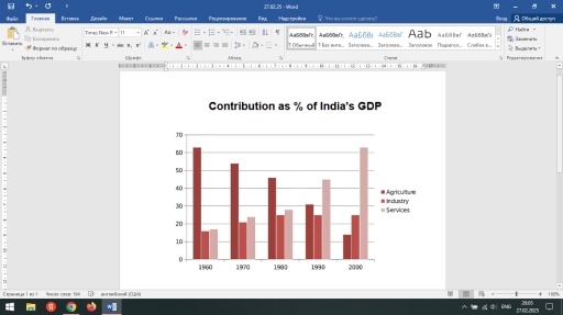 Image for topic: The bar chart compares the GDP figures in India for three sectors: agriculture, industry, and services between 1960 and 2000.