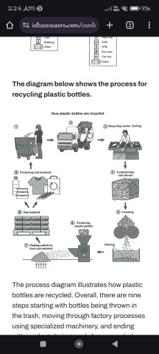 The Diagram Below Shows The Process For Recycling Plastic Bo
