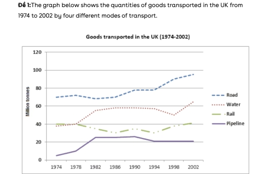 Image for topic: the graph beloew shows the quantities of goods transported in the UK