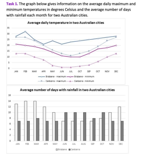 Band 8: The graph and chart below provide information on the average ...