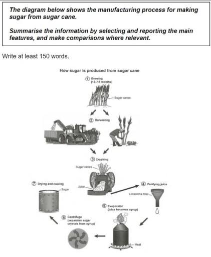Band 8: The diagram below shows the manufacturing process for making ...
