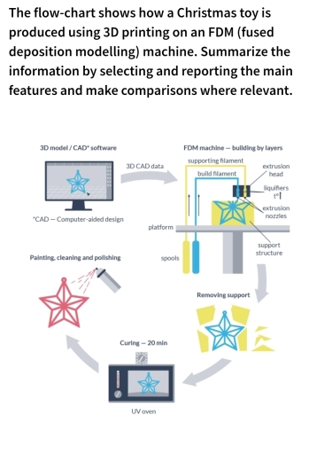 Image for topic: The flow-chart shows how a Christmas toy is produced using 3D printing on an FDM (fused deposition modelling) machine. Summarise the information by selecting and reporting the main features and make comparisons where relevant.