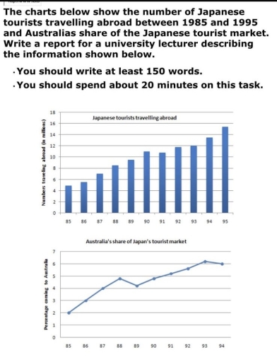 Image for topic: The charts below show the number of Japanese tourists travelling abroad between 1985 and 1995 and Australias share of the Japanese tourist market. Write a report for a university lecturer describing the information shown below. • You should write at least 150 words. • You should spend about 20 minutes on this task.