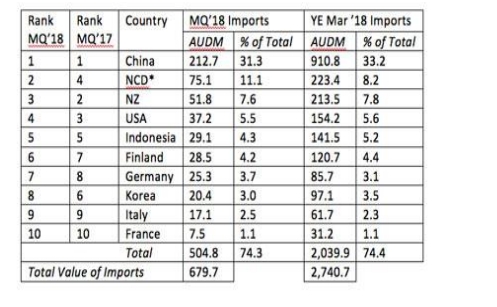 Image for topic: This graph shows information about the value of paper imports to Australia in 2018 and 2017. Analyse these graphs.