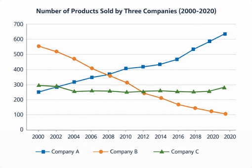 Image for topic: The line graph shows the number of products sold by three companies (A, B, and C) between 2000 and 2020.