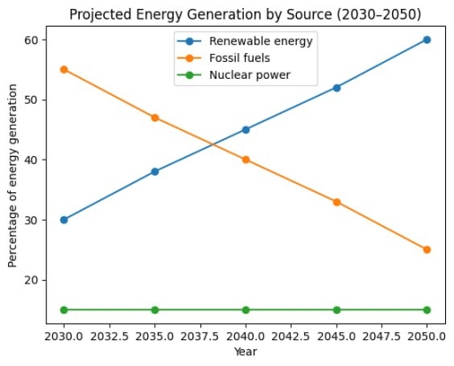 Image for topic: The line graph below shows projected changes in the percentage of energy generated from three sources (renewable energy, fossil fuels, and nuclear power) in a country between 2030 and 2050. Summarise the information by selecting and reporting the main features, and make comparisons where relevant.