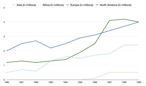 Image for topic: The line graph shows the number of visitors coming to Australia from different world regions between 1990 and 1999. Summarise the information by selecting and reporting the main features, and make comparisons where relevant.