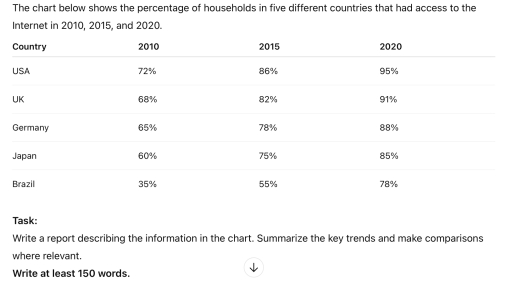 Image for topic: The chart below shows the percentage of households in five different countries that had access to the Internet in 2010, 2015, and 2020.