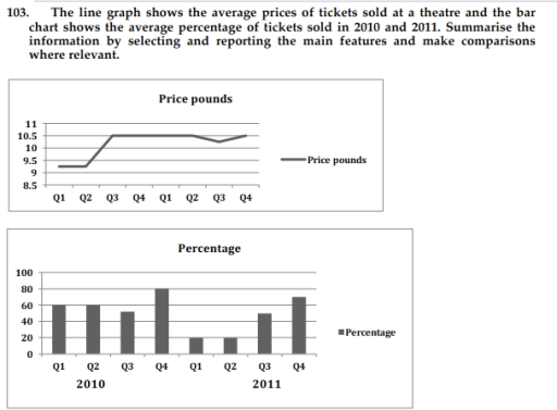 Image for topic: The line graph shows the average prices of tickets sold at theatre and the bar chart shows the average percentage of tickets sold in 2010 and 2011. Summarise the information by selecting and reporting the main features and make comparisons where relevant.