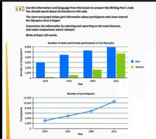 Image for topic: The chart and graph below give information about participations who have entered the Olympics since it began