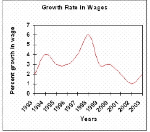 Image for topic: The graph below gives information on wages of Somecountry over a ten-year period. Write a report for a university tutor describing the information shown.