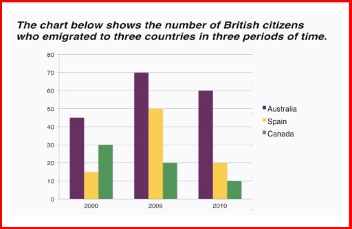 Image for topic: The chart below shows the number of British citizens who emigrated to three countries in three periods of time.