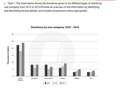 Image for topic: The chart below shows the donations given to six different types of charity byone company from 2012 to 2014.