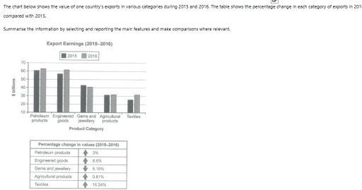 Image for topic: The chart shows the value of a country's exports in various categories during 2015 and 2016. The table shows the percentage change in each category of exports in 2016 compared with 2015. Summarise the information by selecting and reporting the main features, and make comparisons where relevant.