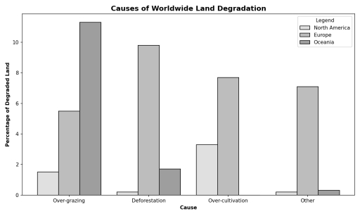 Image for topic: The chart below shows the main reasons why agricultural land becomes less productive in three regions of the world. Summarise the information by selecting and reporting the main features, and make comparisons where relevant.