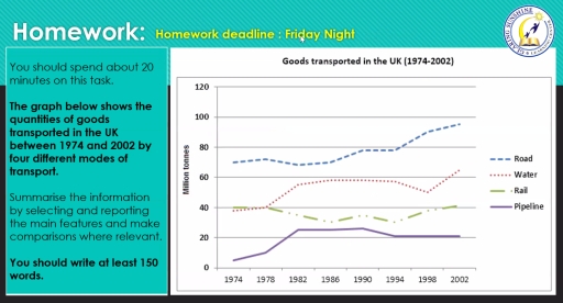 Image for topic: the graph below show the quanitiles of goods transported in the UK between 1947 and 2002 by four different modes of tansport. Summarise the information by selecting and reporting the main features and make comparisons whre relevant.