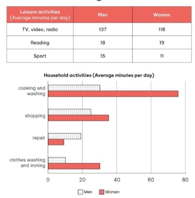 Image for topic: Avarege minutes men and women spent on unpaid work and leisure activities.