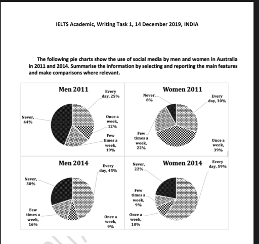 Image for topic: The following pie charts show the use of social media by men and women in Australia in 2011 and 2014. Summarise the information by selecting and reporting the main features and make comparisons where relevant.
