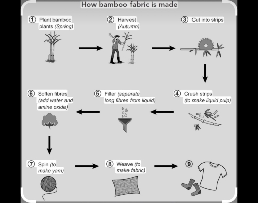 Image for topic: You should spend about 20 minutes on this task. Write at least 150 words. You should spend about 20 minutes on this task. The diagram below shows how fabric is manufactured from bamboo. Summarise the information by selecting and reporting the main features, and make comparisons where relevant. Write at least 150 words.