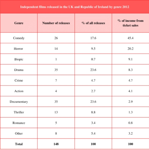 Image for topic: The table shows independent film releases by genre in the UK and the Republic of Ireland in 2012. Summarise the information by selecting and reporting the main features, and make comparisons where relevant.