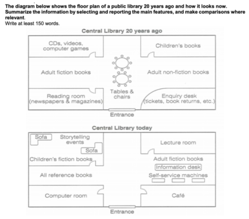 Image for topic: The given map demonstrates the configuration of a public library over the period between 20 years ago and now.
