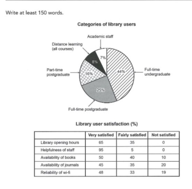 Image for topic: The chart and table below show the results of a survey of library users at a university. Summarise the information by selecting and reporting the main features, and make comparisons where relevant.