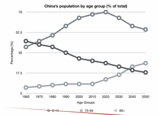 Image for topic: The grapgh below shows China's population by age group starting in 1960 and including forecast to 2050.