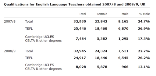 Image for topic: 1. The table below shows the number of students living in the UK gaining English language teacher training qualifications in 2007/8 and 2008/9, and the proportion of male qualifiers. 2. Summarise the information by selecting and reporting the main features, and make comparisons where relevant.